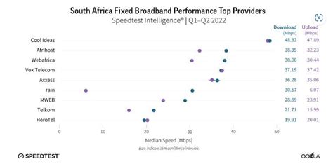 Cool Ideas Remains SA's Fastest Internet Service.